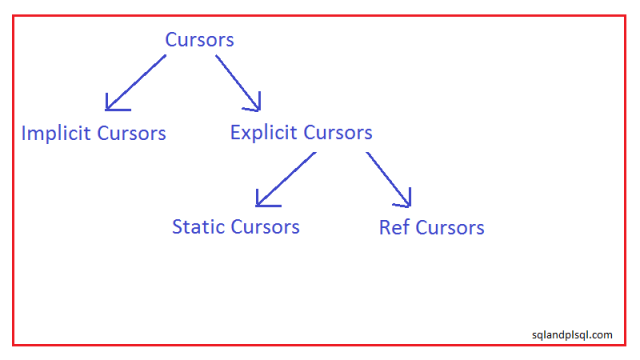 Oracle Cursor Classification